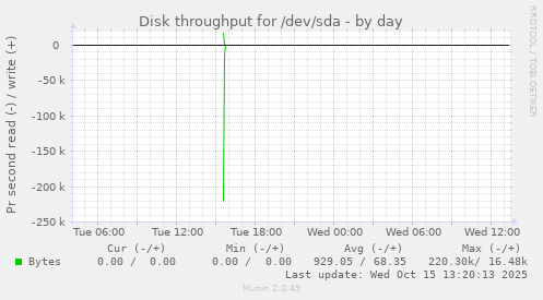 Disk throughput for /dev/sda