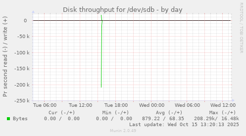 Disk throughput for /dev/sdb