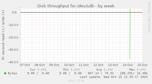 Disk throughput for /dev/sdb