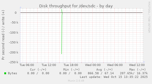 Disk throughput for /dev/sdc
