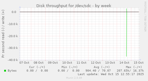 Disk throughput for /dev/sdc