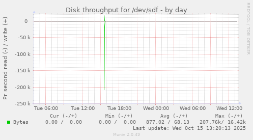 Disk throughput for /dev/sdf