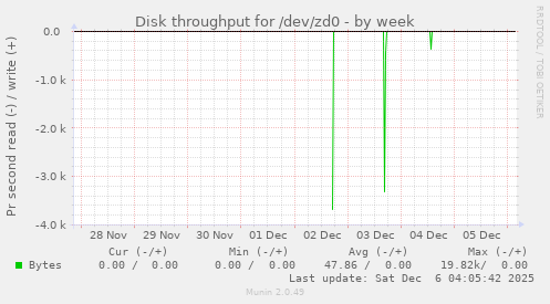 Disk throughput for /dev/zd0