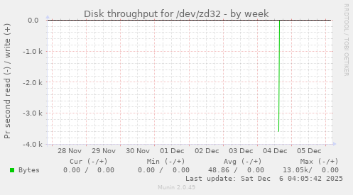 Disk throughput for /dev/zd32