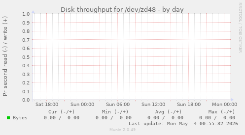 Disk throughput for /dev/zd48