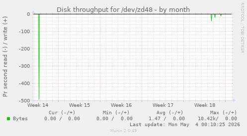 Disk throughput for /dev/zd48