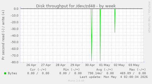 Disk throughput for /dev/zd48