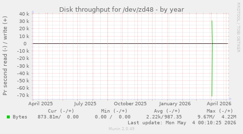 yearly graph
