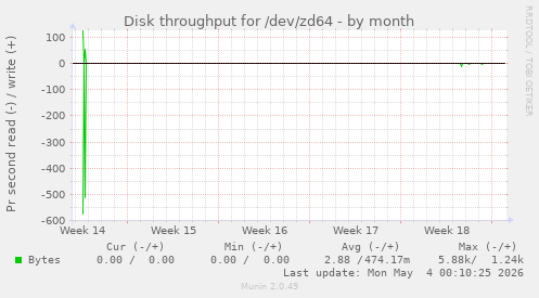 Disk throughput for /dev/zd64