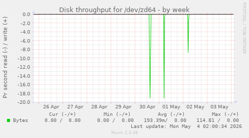 Disk throughput for /dev/zd64
