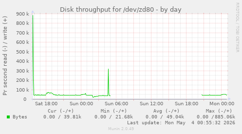 Disk throughput for /dev/zd80