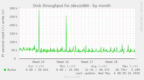 Disk throughput for /dev/zd80