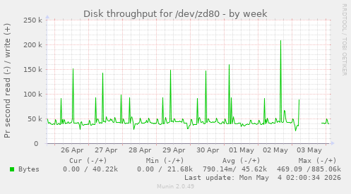 Disk throughput for /dev/zd80