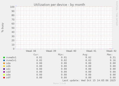 Utilization per device
