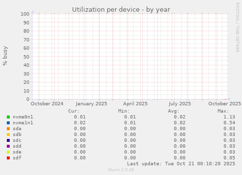 Utilization per device