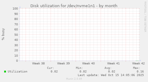 Disk utilization for /dev/nvme1n1