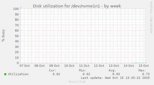 Disk utilization for /dev/nvme1n1