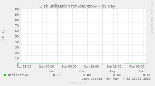 Disk utilization for /dev/zd64