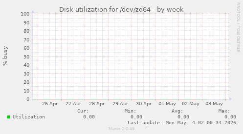 Disk utilization for /dev/zd64