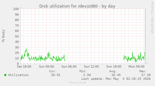 Disk utilization for /dev/zd80