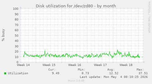 Disk utilization for /dev/zd80