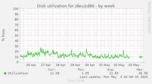 Disk utilization for /dev/zd80