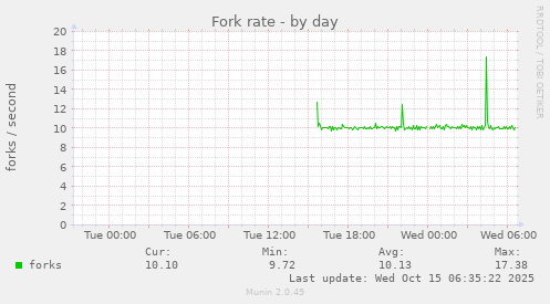 Fork rate