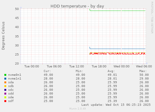 daily graph