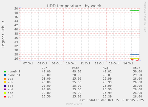 weekly graph