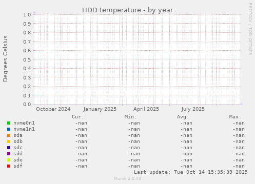 HDD temperature