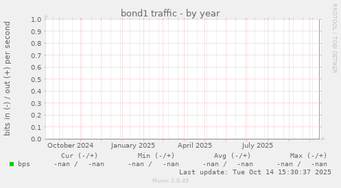 bond1 traffic