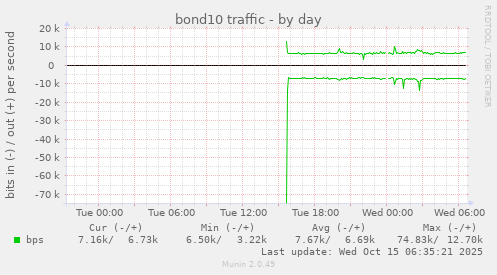 bond10 traffic