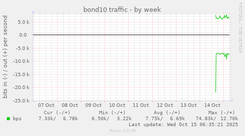 bond10 traffic