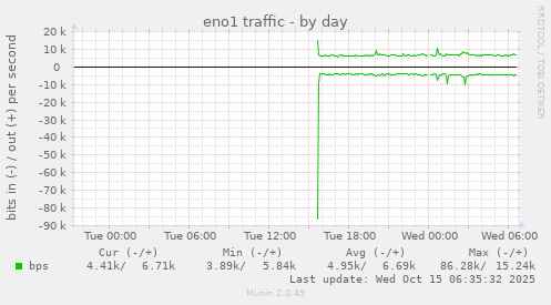 eno1 traffic