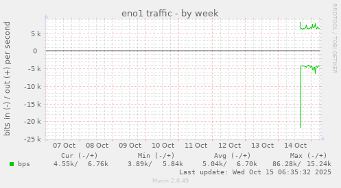 eno1 traffic