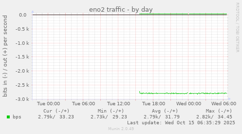 eno2 traffic