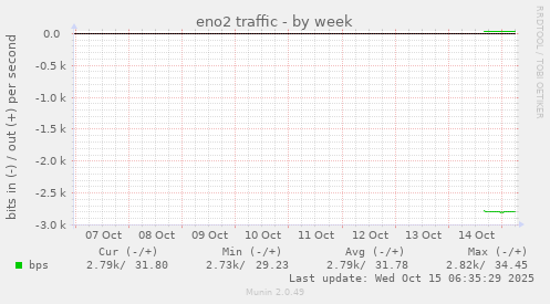 eno2 traffic