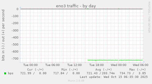 eno3 traffic