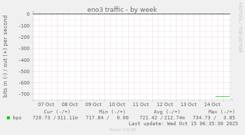 eno3 traffic
