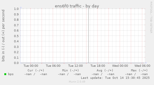 ens6f0 traffic