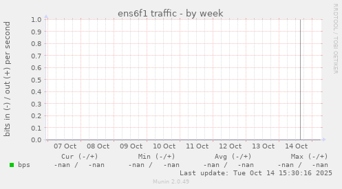 ens6f1 traffic