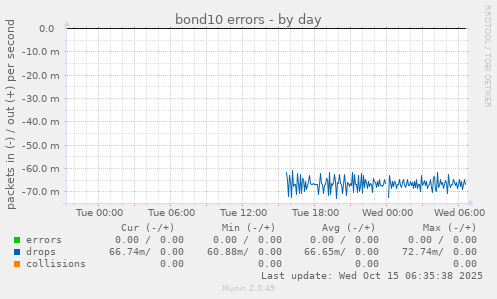 bond10 errors