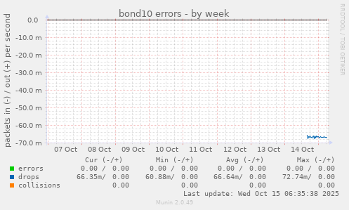 bond10 errors