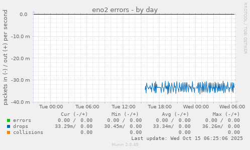 eno2 errors