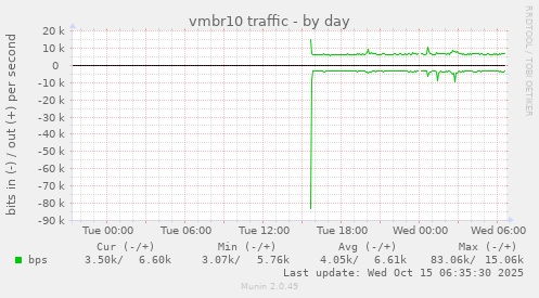 vmbr10 traffic