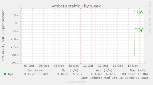 vmbr10 traffic