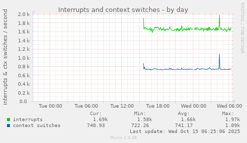 Interrupts and context switches