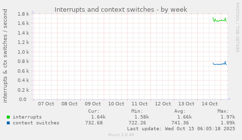 Interrupts and context switches