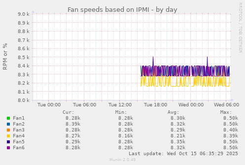 daily graph