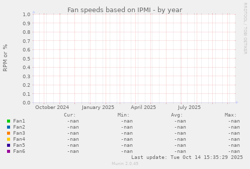 Fan speeds based on IPMI